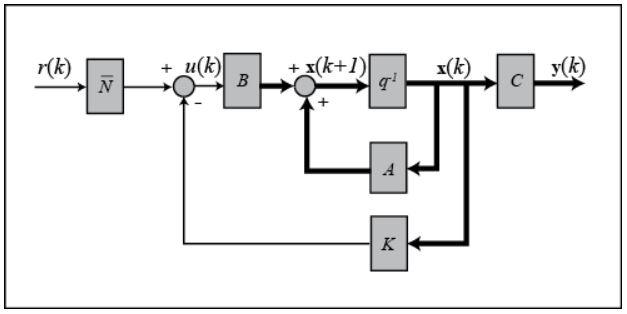 closed-loop system schematic for pendulum-cart system