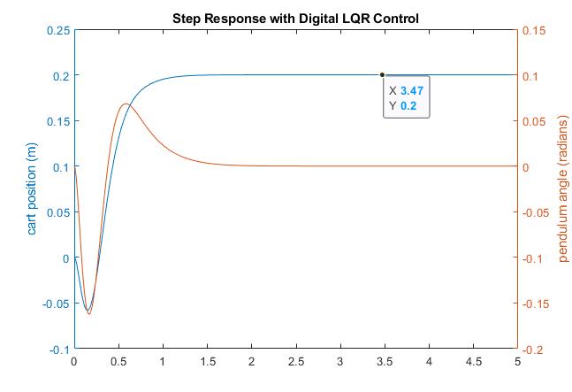 Matlab simulation of closed-loop inverted pendulum system